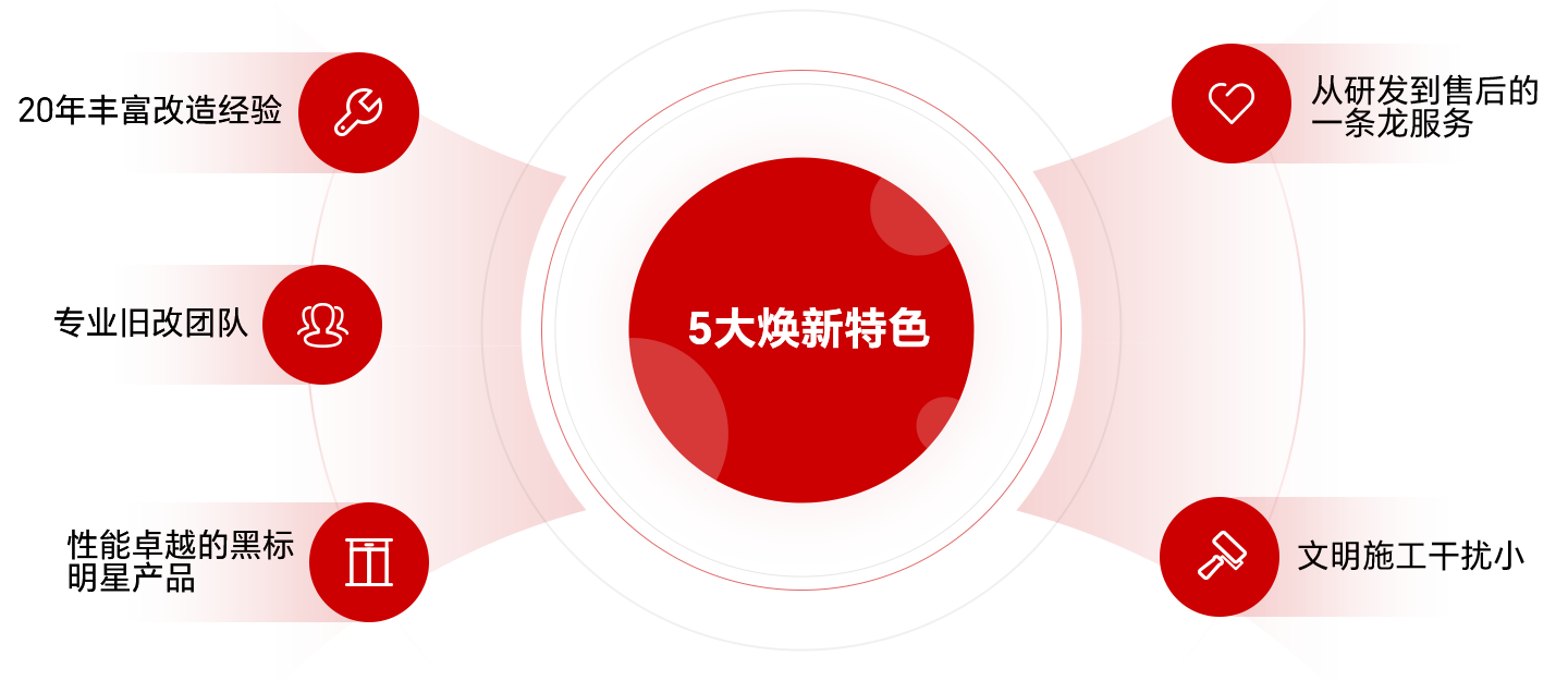 选择永大电梯进行更新改造